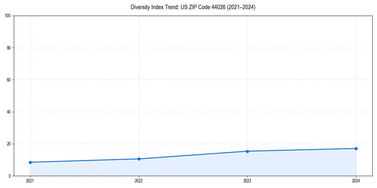Line chart showing diversity index trends for 