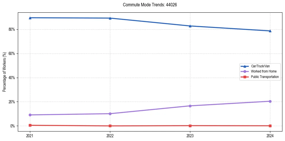 Transportation trends in US ZIP Code 44026