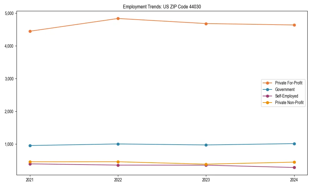 Long-term employment trends in 