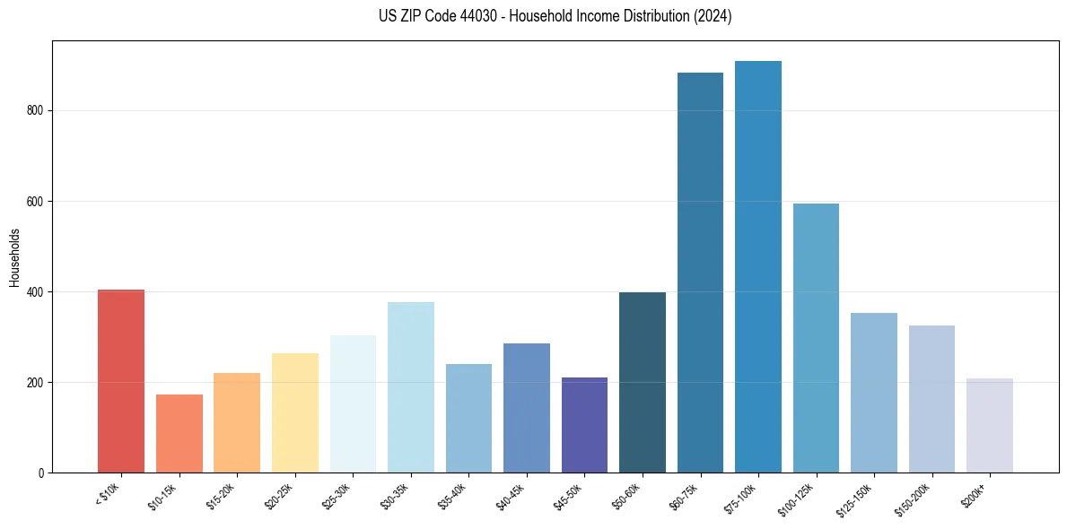 Income Distribution for 