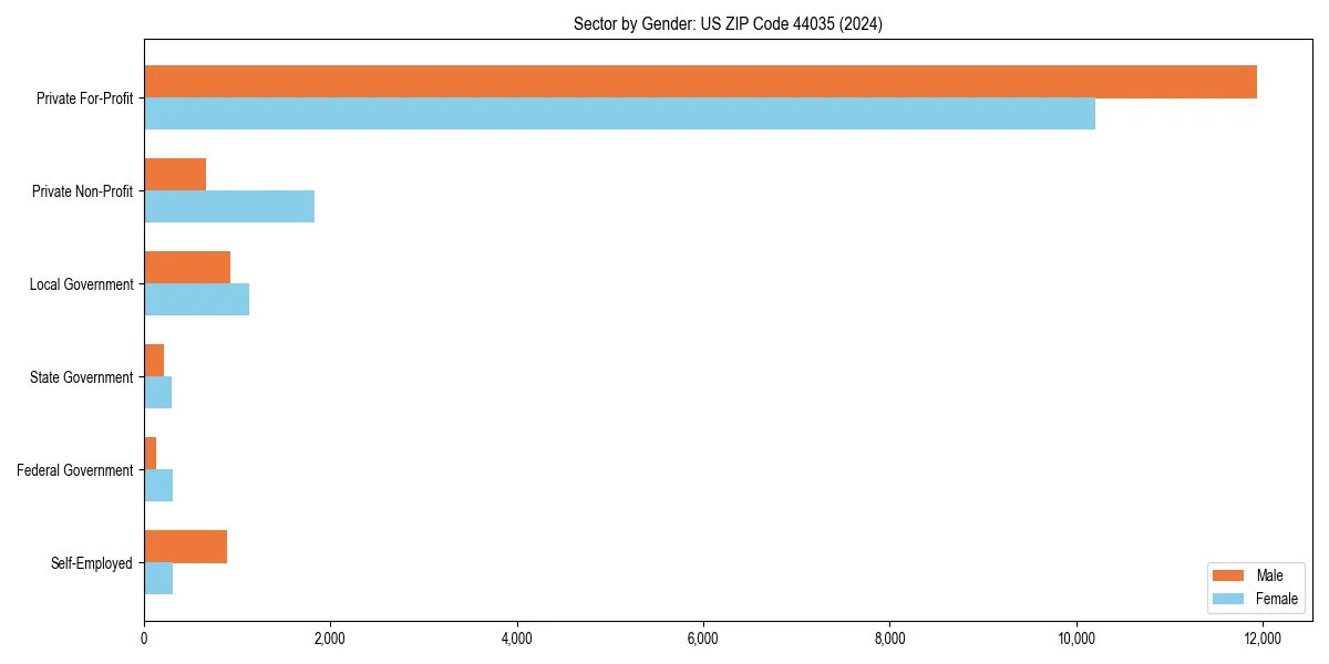 Employment sector breakdown by gender in 