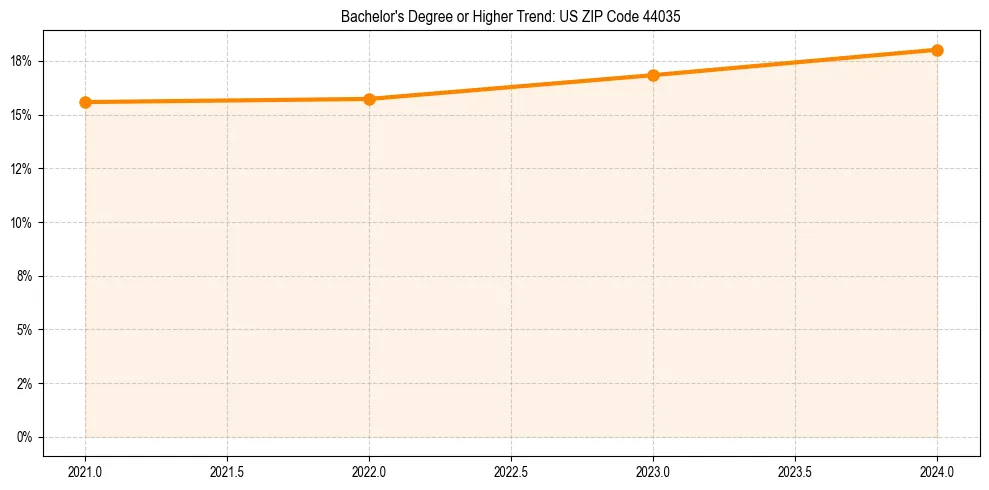 Trend chart showing bachelor degree growth in 