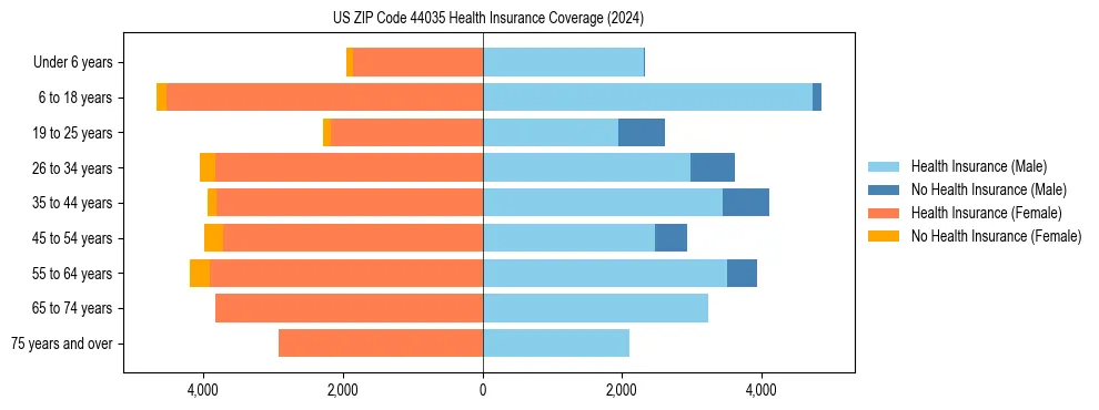 Health insurance pyramid for US ZIP Code 44035