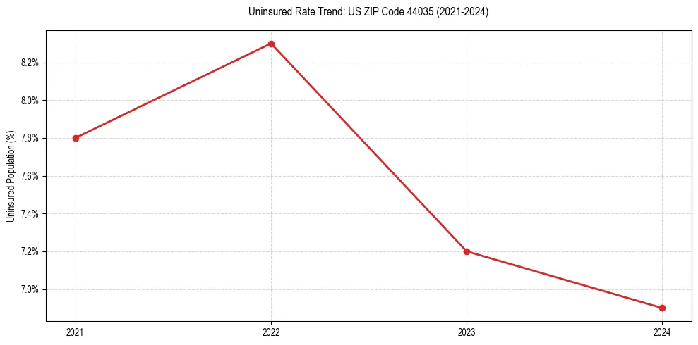 Uninsured trend chart for US ZIP Code 44035