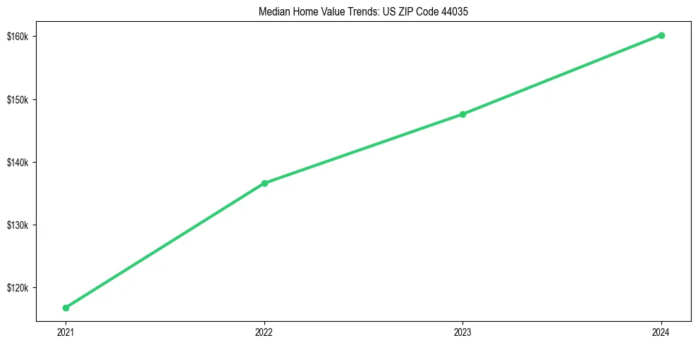 Median property value trends in 