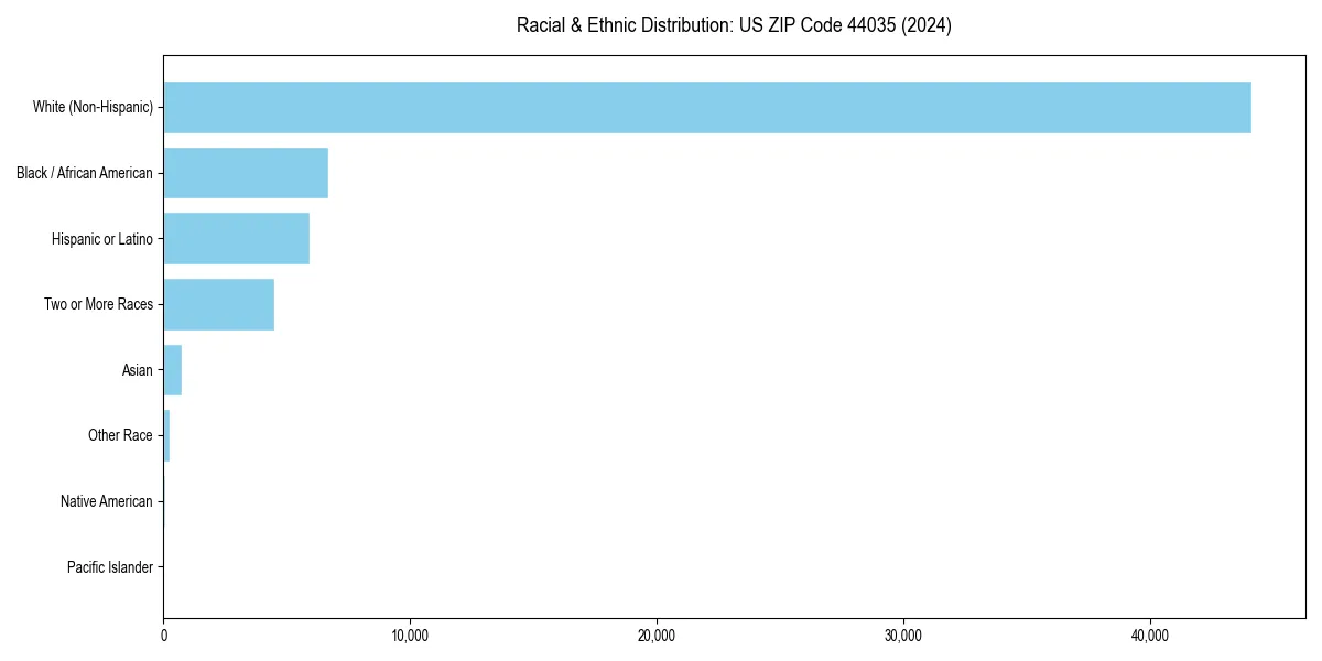 Bar chart showing racial distribution in  for 2024