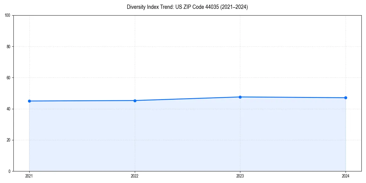 Line chart showing diversity index trends for 