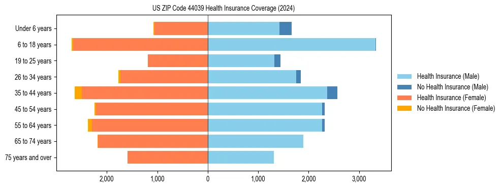 Health insurance pyramid for US ZIP Code 44039
