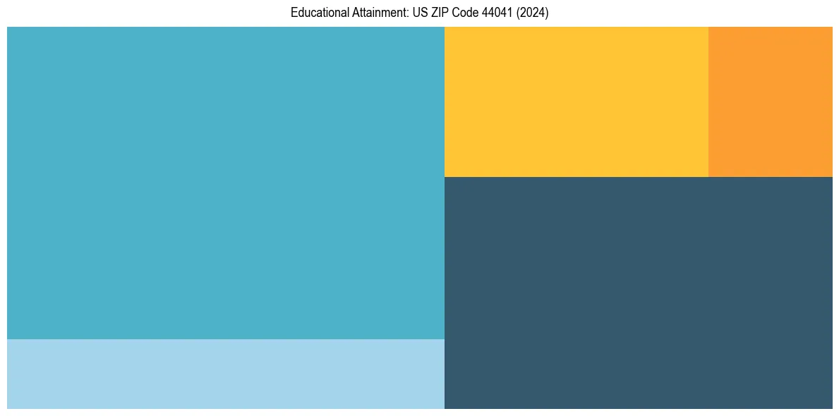 Education Treemap for in 2024