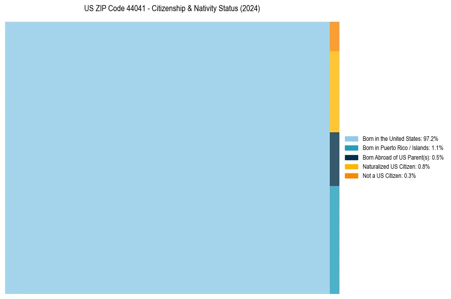 Nativity Treemap for