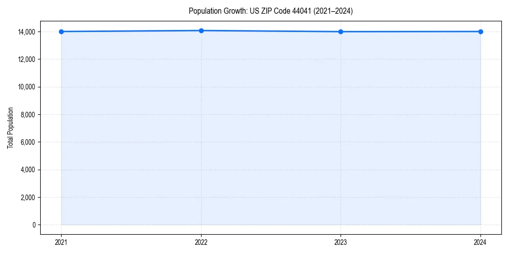 Population trends in