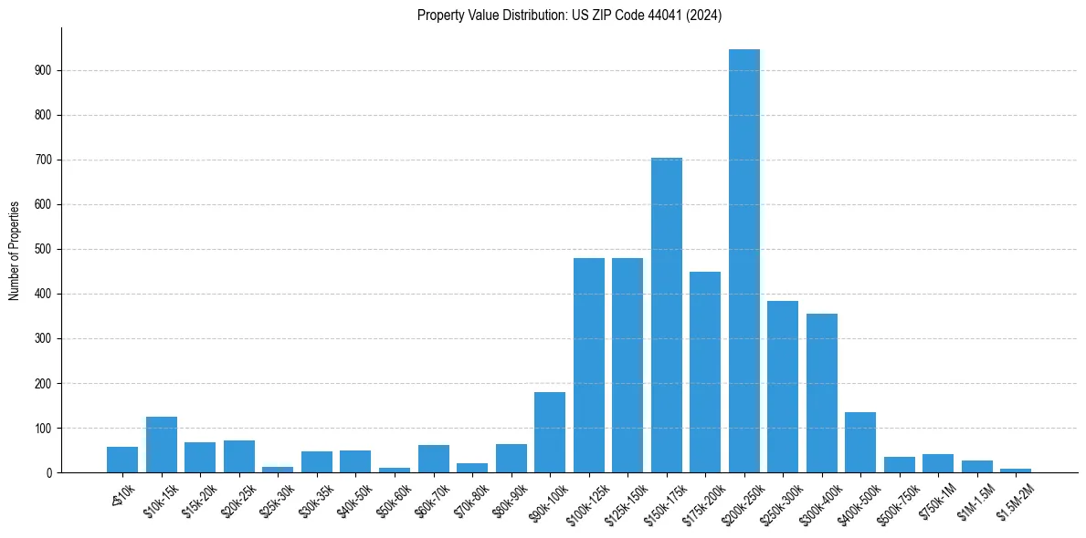 Value Distribution for