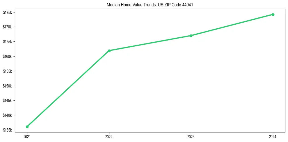 Median property value trends in