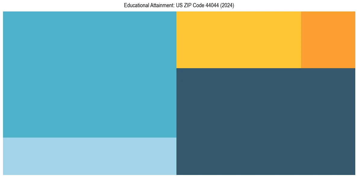Education Treemap for  in 2024