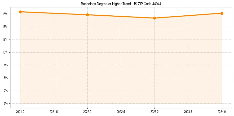 Trend chart showing bachelor degree growth in 