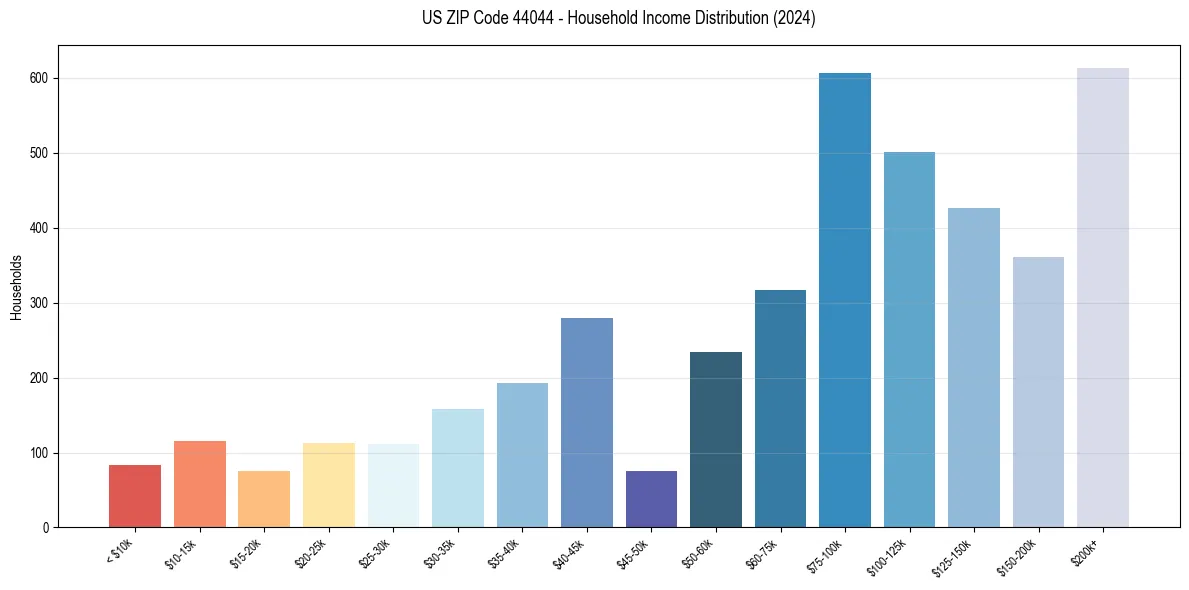 Income Distribution for 