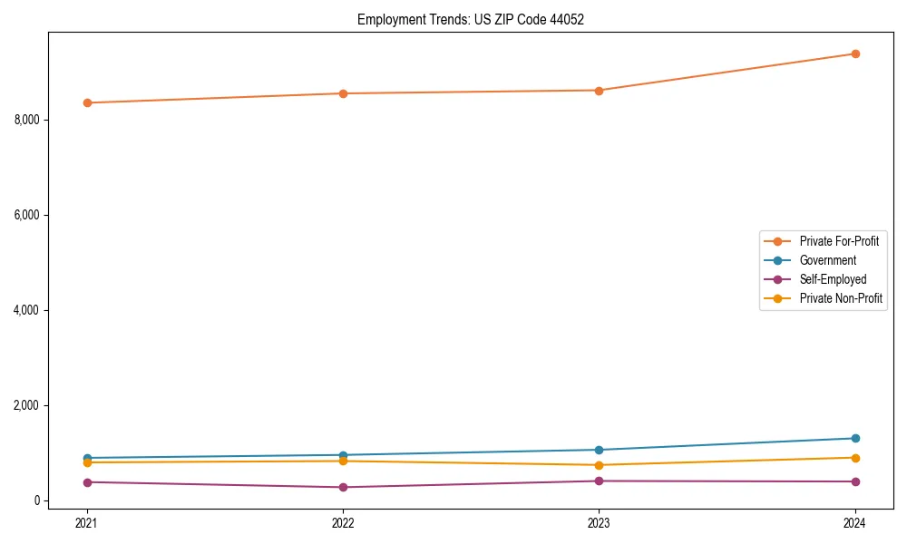 Long-term employment trends in 