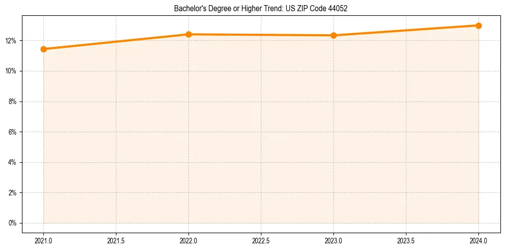 Trend chart showing bachelor degree growth in 