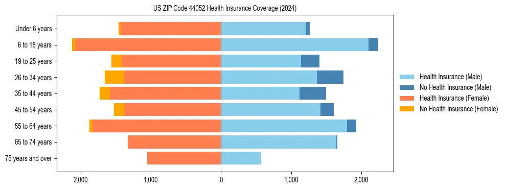 Health insurance pyramid for US ZIP Code 44052