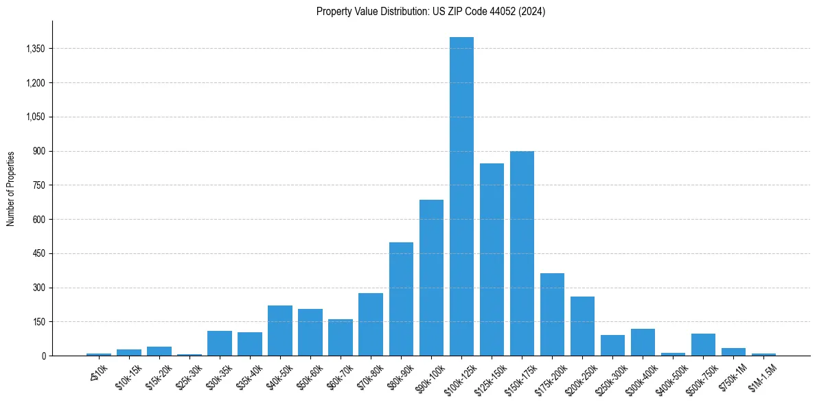 Value Distribution for 
