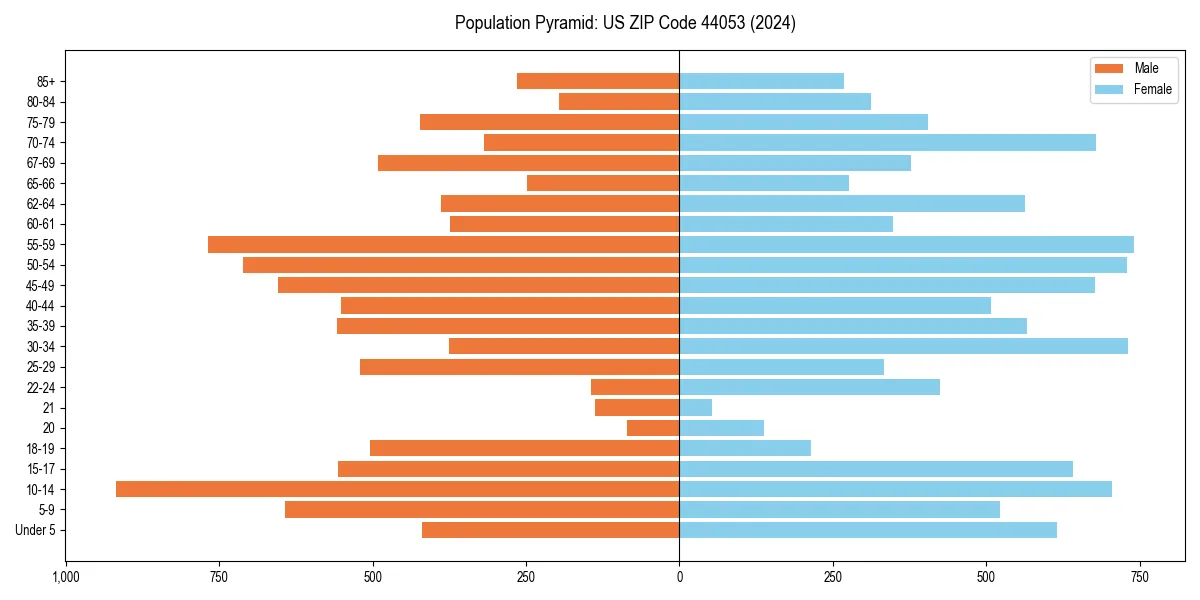 Population pyramid for 