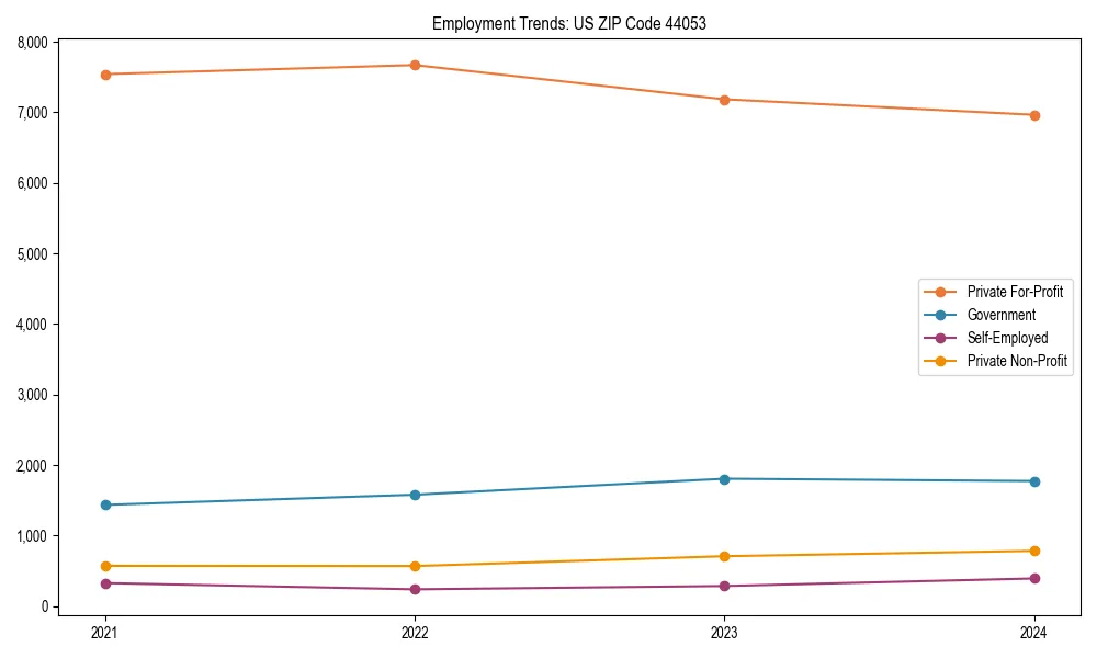 Long-term employment trends in 