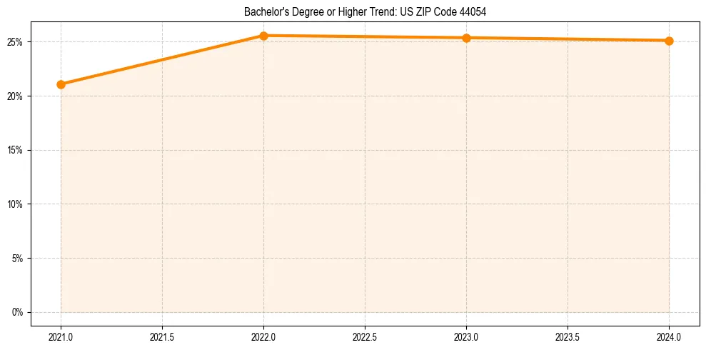 Trend chart showing bachelor degree growth in 
