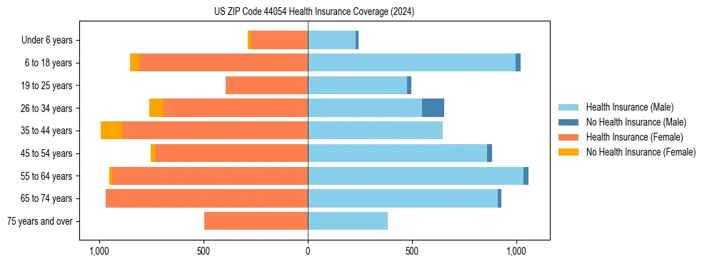 Health insurance pyramid for US ZIP Code 44054