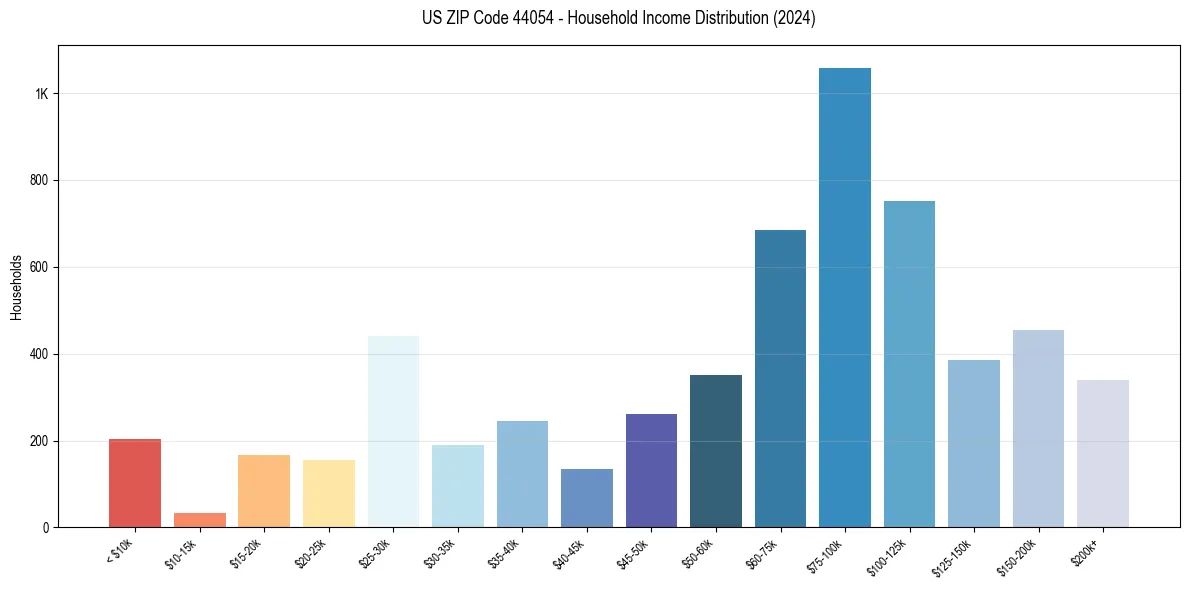 Income Distribution for 