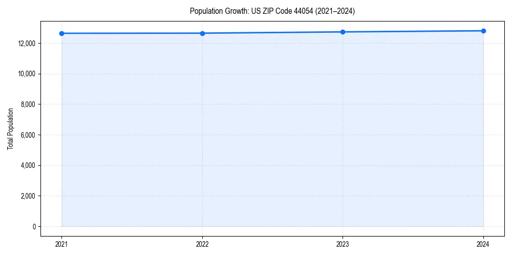 Population trends in 