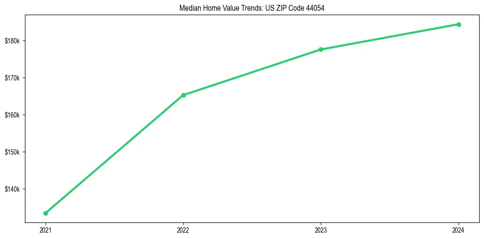 Median property value trends in 