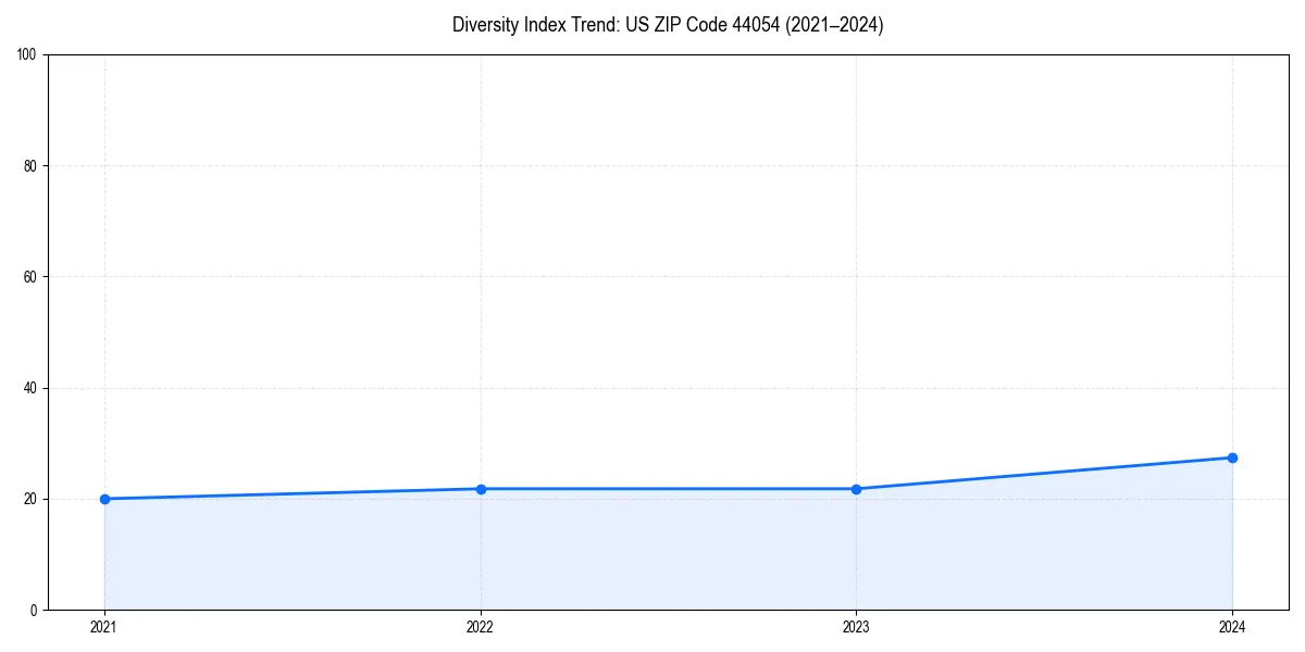 Line chart showing diversity index trends for 