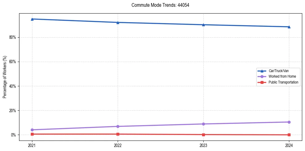Transportation trends in US ZIP Code 44054
