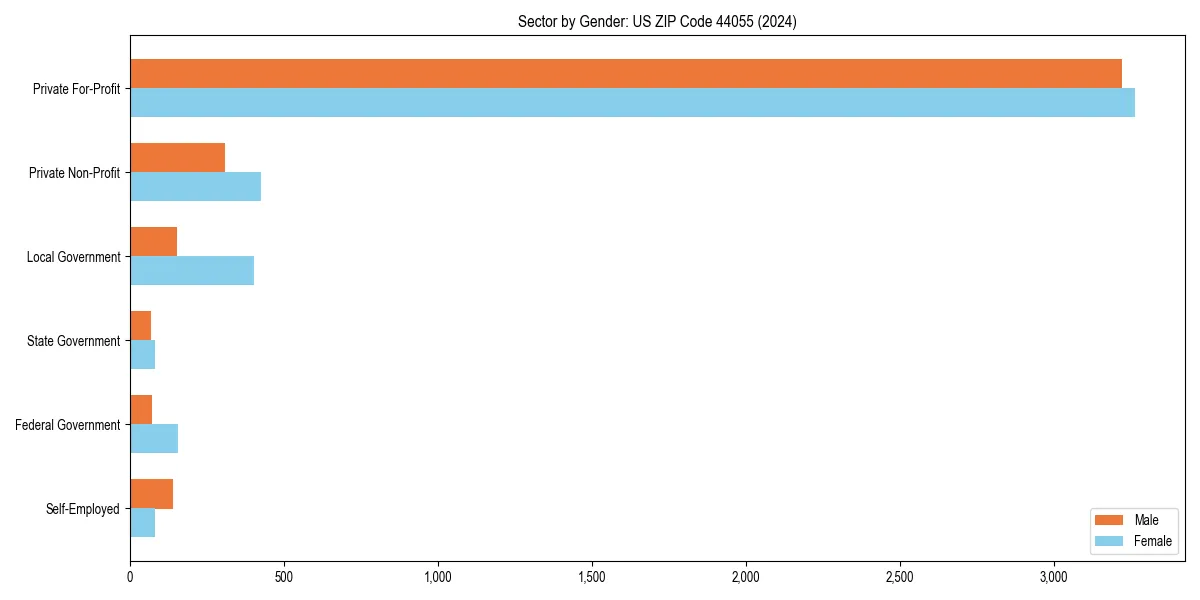 Employment sector breakdown by gender in 