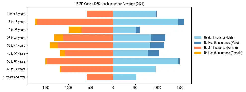 Health insurance pyramid for US ZIP Code 44055