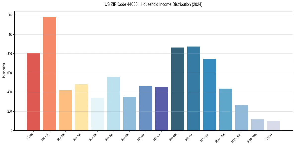 Income Distribution for 