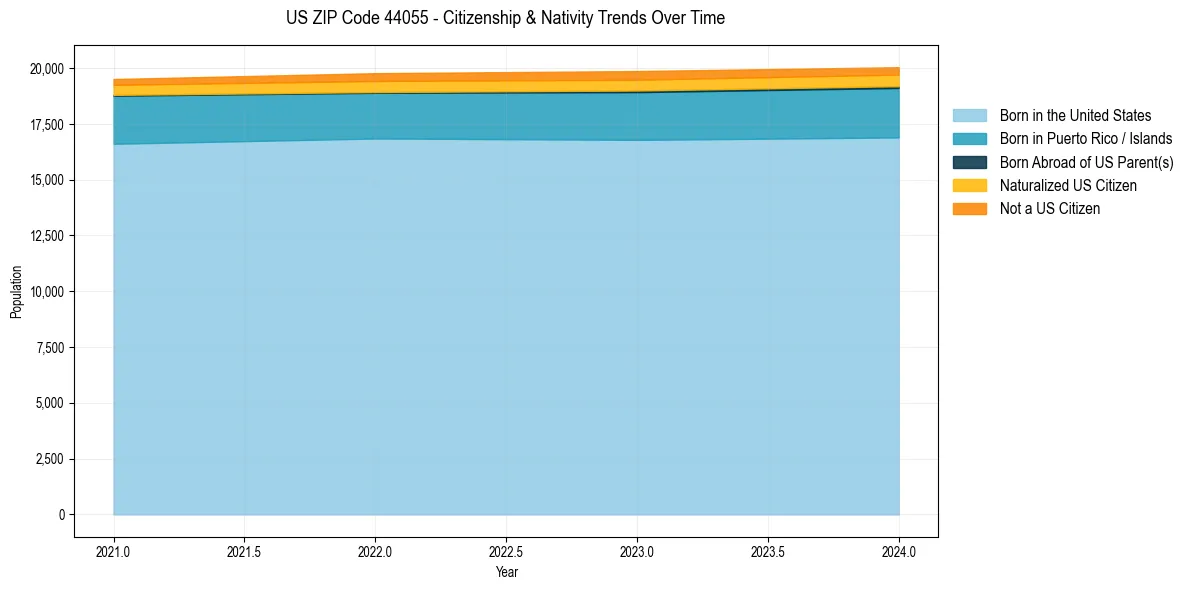 Historical nativity trends for 