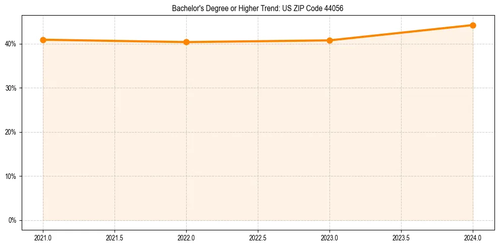 Trend chart showing bachelor degree growth in 