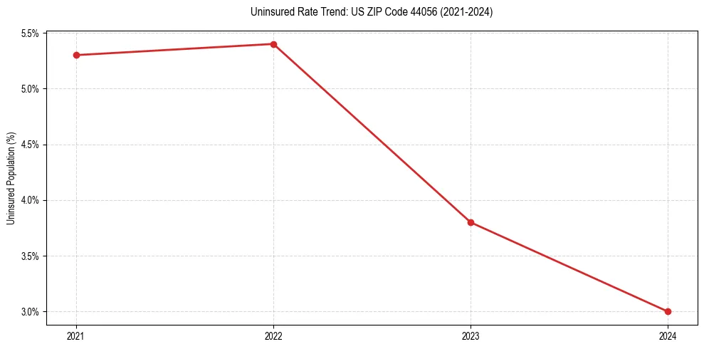 Uninsured trend chart for US ZIP Code 44056