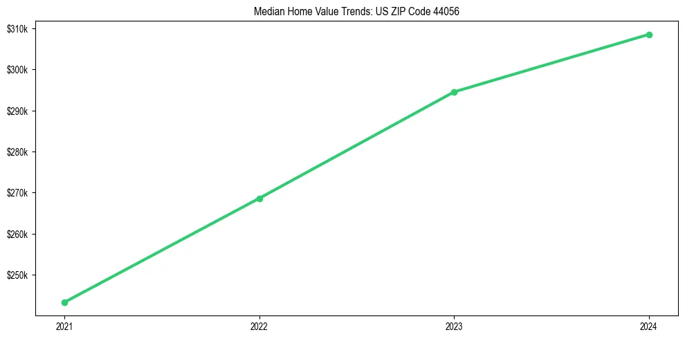 Median property value trends in 