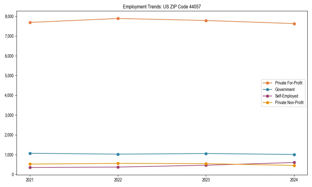 Long-term employment trends in