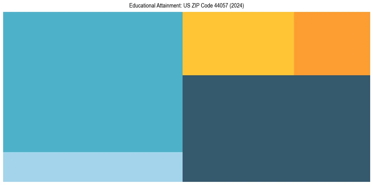 Education Treemap for in 2024