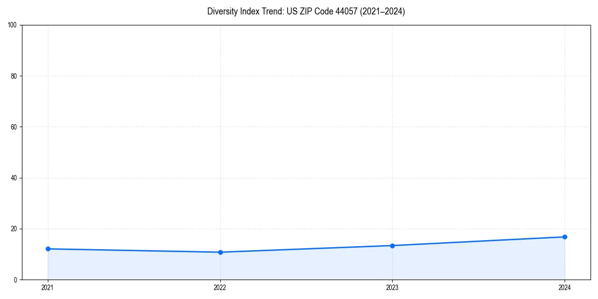 Line chart showing diversity index trends for