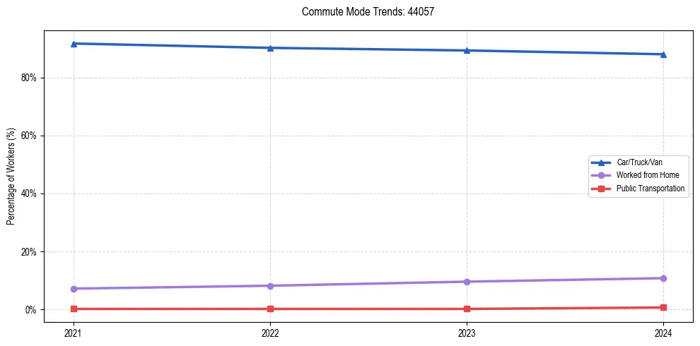 Transportation trends in US ZIP Code 44057