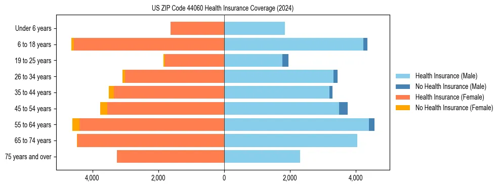 Health insurance pyramid for US ZIP Code 44060