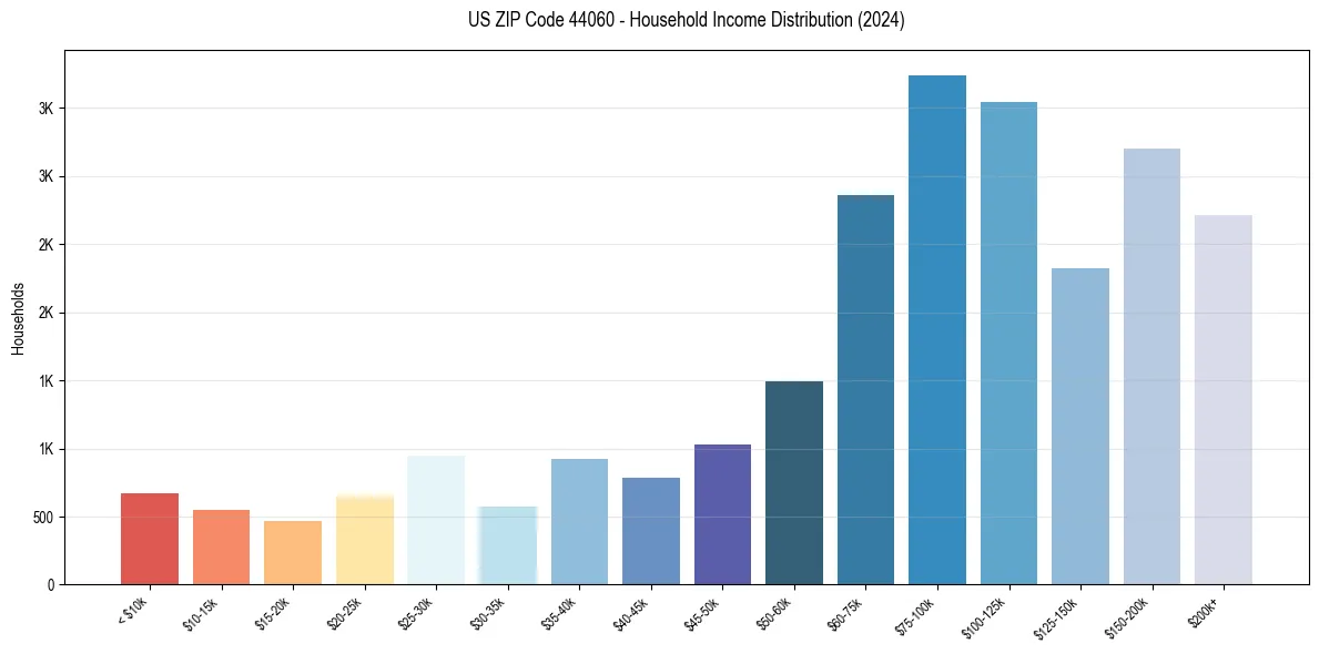Income Distribution for 