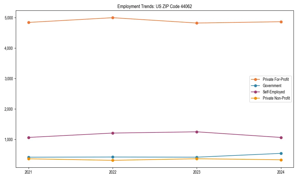 Long-term employment trends in