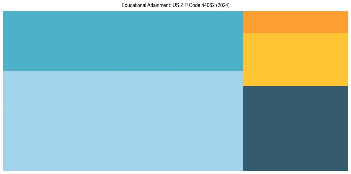 Education Treemap for in 2024