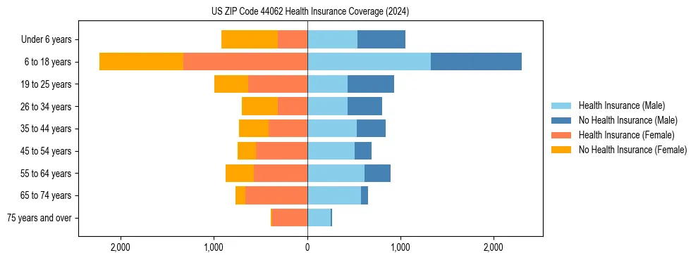 Health insurance pyramid for US ZIP Code 44062