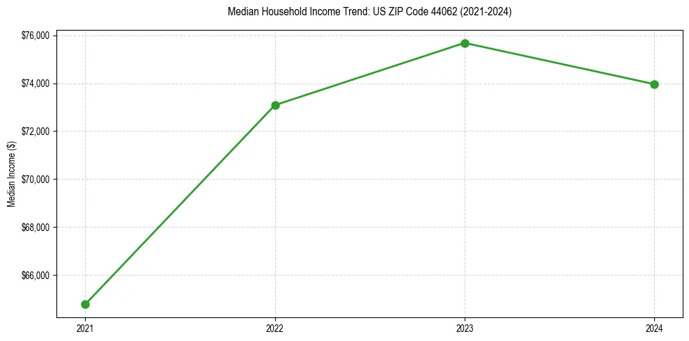 Income trend for 